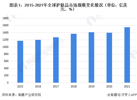 2022年全球护肤品行业市场规模、竞争格局与发展前景分析 全球化并购扩张成为主要趋势