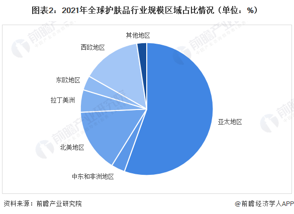 图表2：2021年全球护肤品行业规模区域占比情况（单位：%）