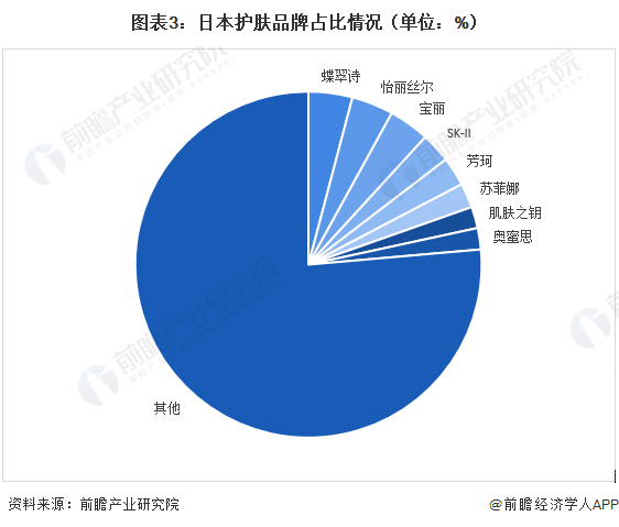 图表3：日本护肤品牌占比情况（单位：%）