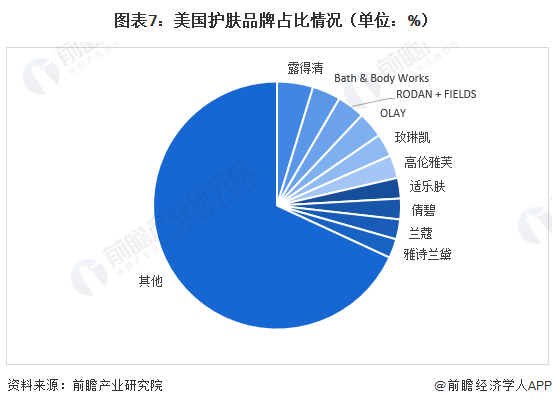 图表7：美国护肤品牌占比情况（单位：%）
