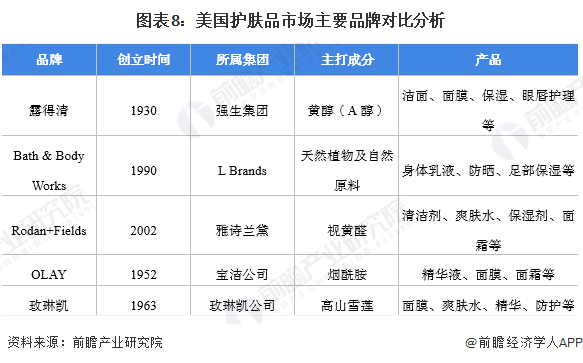 图表8：美国护肤品市场主要品牌对比分析