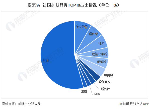 图表9：法国护肤品牌TOP10占比情况（单位：%）